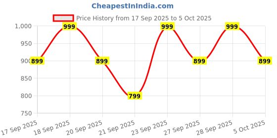 myntra.com H&M Printed T-shirt h&m Price History Graph from 17 Sep 2025 to 4 Oct 2025