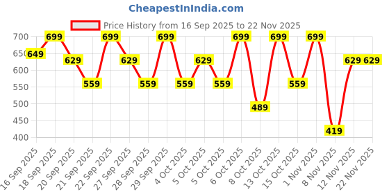 myntra.com H&M Printed T-Shirt h&m Price History Graph from 16 Sep 2025 to 22 Nov 2025