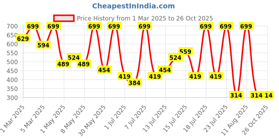 myntra.com H&M Printed Top h&m Price History Graph from 1 Mar 2025 to 25 Oct 2025