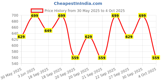 myntra.com H&M Printed Top h&m Price History Graph from 30 May 2025 to 4 Oct 2025