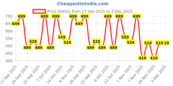 myntra.com H&M Printed Top h&m Price History Graph from 17 Sep 2025 to 2 Dec 2025