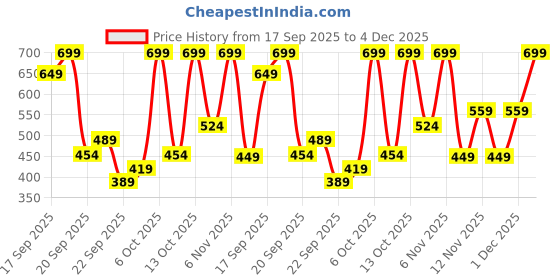 myntra.com H&M Printed Top h&m Price History Graph from 17 Sep 2025 to 4 Dec 2025