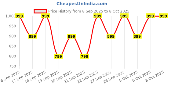 myntra.com H&M Printed Top h&m Price History Graph from 8 Sep 2025 to 7 Oct 2025