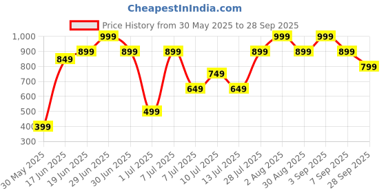 myntra.com H&M Printed Tote Bag h&m Price History Graph from 30 May 2025 to 28 Sep 2025