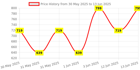 myntra.com H&M Printed Trucker Cap h&m Price History Graph from 30 May 2025 to 13 Jun 2025