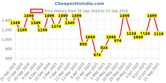 myntra.com H&M Printed Tunic Dress h&m Price History Graph from 25 Sep 2024 to 21 Sep 2025