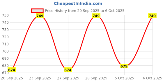 myntra.com H&M Printed Twill Bucket Hat h&m Price History Graph from 20 Sep 2025 to 6 Oct 2025