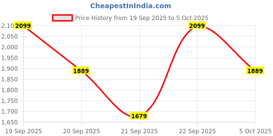 myntra.com H&M Printed Twill Jacket h&m Price History Graph from 19 Sep 2025 to 5 Oct 2025