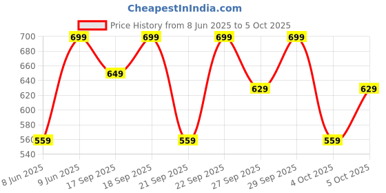 myntra.com H&M Printed Vest Top h&m Price History Graph from 8 Jun 2025 to 4 Oct 2025