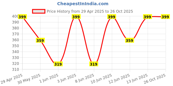 myntra.com H&M Printed Vest Top h&m Price History Graph from 29 Apr 2025 to 26 Oct 2025