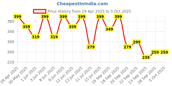 myntra.com H&M Printed Vest Top h&m Price History Graph from 29 Apr 2025 to 4 Oct 2025