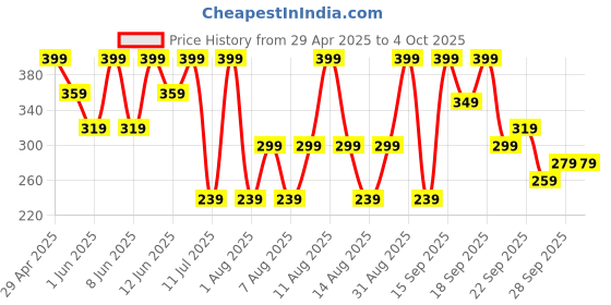 myntra.com H&M Printed Vest Top h&m Price History Graph from 29 Apr 2025 to 4 Oct 2025