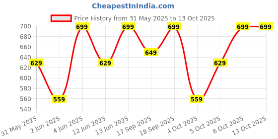 myntra.com H&M Printed Vest Top h&m Price History Graph from 31 May 2025 to 12 Oct 2025