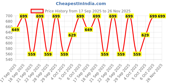 myntra.com H&M Printed Vest Top h&m Price History Graph from 17 Sep 2025 to 26 Nov 2025