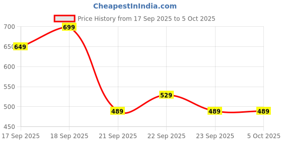 myntra.com H&M Printed Vest Top h&m Price History Graph from 17 Sep 2025 to 4 Oct 2025