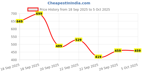 myntra.com H&M Printed Vest Top h&m Price History Graph from 18 Sep 2025 to 4 Oct 2025