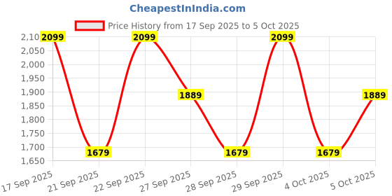 myntra.com H&M Printed Wide Leg Jeans h&m Price History Graph from 17 Sep 2025 to 4 Oct 2025