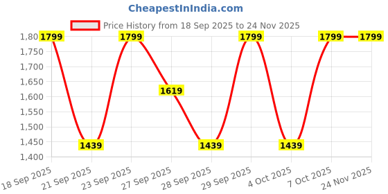 myntra.com H&M Printed Wrap Skirt h&m Price History Graph from 18 Sep 2025 to 24 Nov 2025