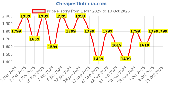 myntra.com H&M Printed Zip-Through Hoodie h&m Price History Graph from 1 Mar 2025 to 12 Oct 2025
