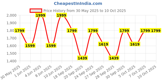 myntra.com H&M Printed Zip-Through Hoodie h&m Price History Graph from 30 May 2025 to 10 Oct 2025