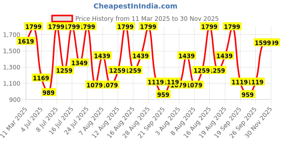 myntra.com H&M Puff-Sleeved Dress h&m Price History Graph from 11 Mar 2025 to 30 Nov 2025