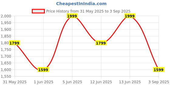 myntra.com H&M Puff-Sleeved Dress h&m Price History Graph from 31 May 2025 to 3 Sep 2025