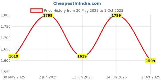 myntra.com H&M Puff-Sleeved Dress h&m Price History Graph from 30 May 2025 to 1 Oct 2025