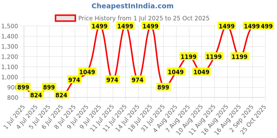 myntra.com H&M Puff-Sleeved Dress h&m Price History Graph from 1 Jul 2025 to 25 Oct 2025