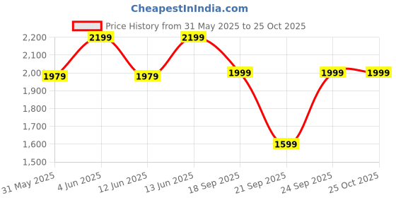 myntra.com H&M Puff-Sleeved Poplin Dress h&m Price History Graph from 31 May 2025 to 25 Oct 2025