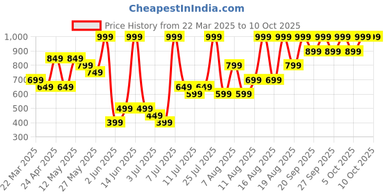 myntra.com H&M Puff-Sleeved Top h&m Price History Graph from 22 Mar 2025 to 9 Oct 2025