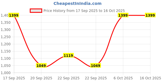 myntra.com H&M Puffer Gilet h&m Price History Graph from 17 Sep 2025 to 16 Oct 2025