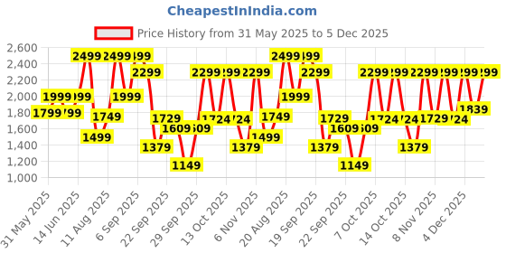 myntra.com H&M Pull-On Denim Trousers h&m Price History Graph from 31 May 2025 to 5 Dec 2025