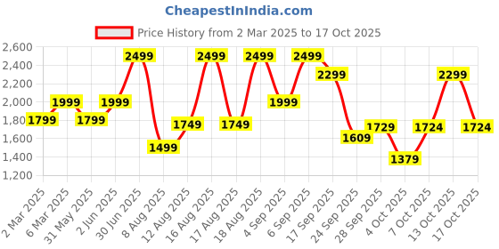 myntra.com H&M Pull-On Denim Trousers h&m Price History Graph from 2 Mar 2025 to 17 Oct 2025