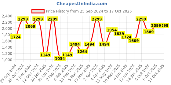 myntra.com H&M Pull-On Trousers h&m Price History Graph from 25 Sep 2024 to 16 Oct 2025