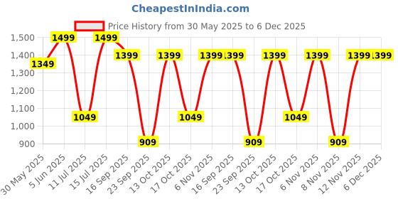 myntra.com H&M Pull-On Trousers h&m Price History Graph from 30 May 2025 to 5 Dec 2025