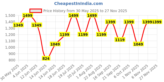 myntra.com H&M Pull-On Trousers h&m Price History Graph from 30 May 2025 to 25 Nov 2025