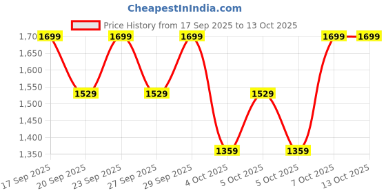 myntra.com H&M Pull-On Trousers h&m Price History Graph from 17 Sep 2025 to 13 Oct 2025