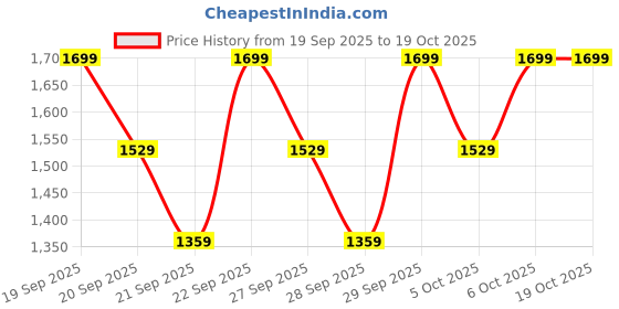 myntra.com H&M Pull-On Trousers h&m Price History Graph from 19 Sep 2025 to 18 Oct 2025