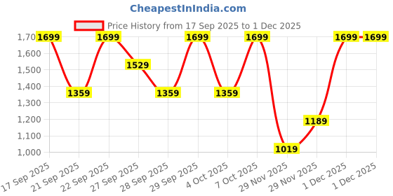 myntra.com H&M Pull-On Trousers h&m Price History Graph from 17 Sep 2025 to 1 Dec 2025