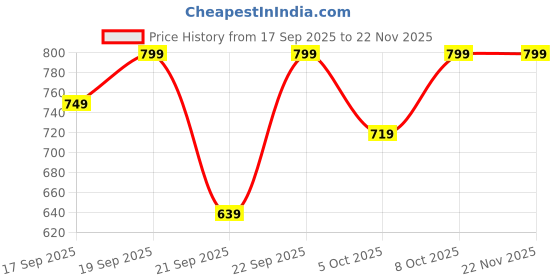 myntra.com H&M Pull-On Trousers h&m Price History Graph from 17 Sep 2025 to 22 Nov 2025