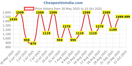 myntra.com H&M Pull-On Twill Shorts h&m Price History Graph from 30 May 2025 to 14 Oct 2025