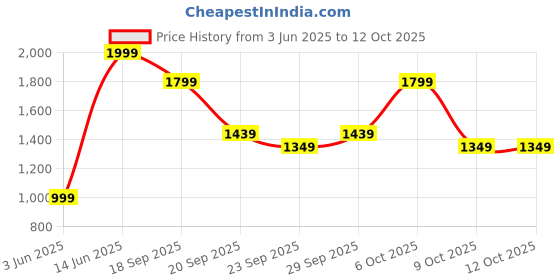 myntra.com H&M Pull-On Twill Trousers h&m Price History Graph from 3 Jun 2025 to 12 Oct 2025