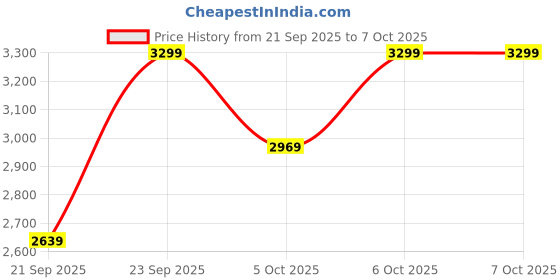 myntra.com H&M Pure Cotton Corduroy Collar Canvas Jacket h&m Price History Graph from 21 Sep 2025 to 7 Oct 2025