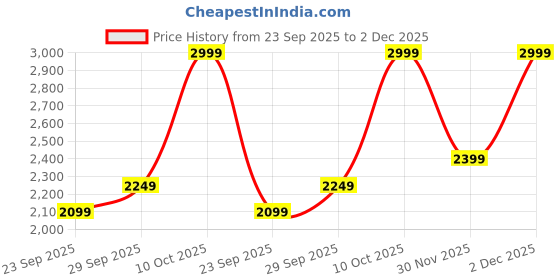 myntra.com H&M Pure Cotton Embroidered Drawstring Trousers h&m Price History Graph from 23 Sep 2025 to 30 Nov 2025