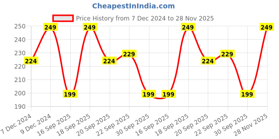 myntra.com H&M Pure Cotton Guest Towel h&m Price History Graph from 7 Dec 2024 to 28 Nov 2025