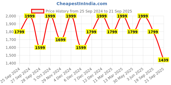 myntra.com H&M Pure Cotton Knee Length Skirt h&m Price History Graph from 25 Sep 2024 to 21 Sep 2025