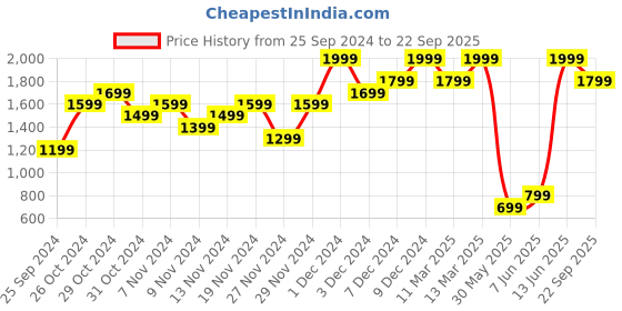 myntra.com H&M Pure Cotton Knee-Length Twill Skirt h&m Price History Graph from 25 Sep 2024 to 22 Sep 2025