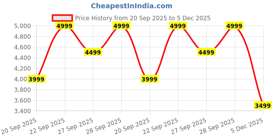 myntra.com H&M Pure Cotton Loose Fit Hooded Canvas Jacket h&m Price History Graph from 20 Sep 2025 to 5 Dec 2025