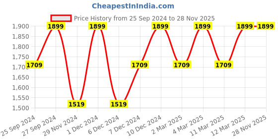 myntra.com H&M Pure Cotton Muslin Dressing Gown h&m Price History Graph from 25 Sep 2024 to 26 Nov 2025