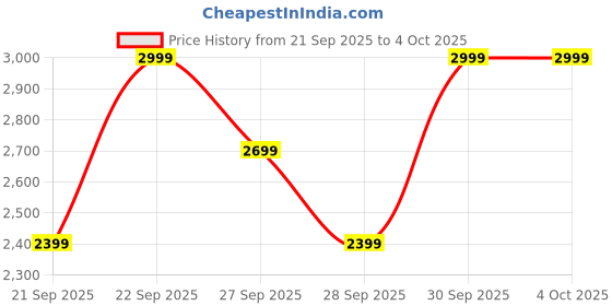 myntra.com H&M Pure Cotton Oversized Fit Canvas Overshirt h&m Price History Graph from 21 Sep 2025 to 4 Oct 2025